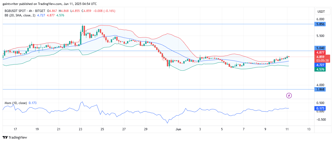 BGBUSD Bulls Defend Key Support Amid Consolidation