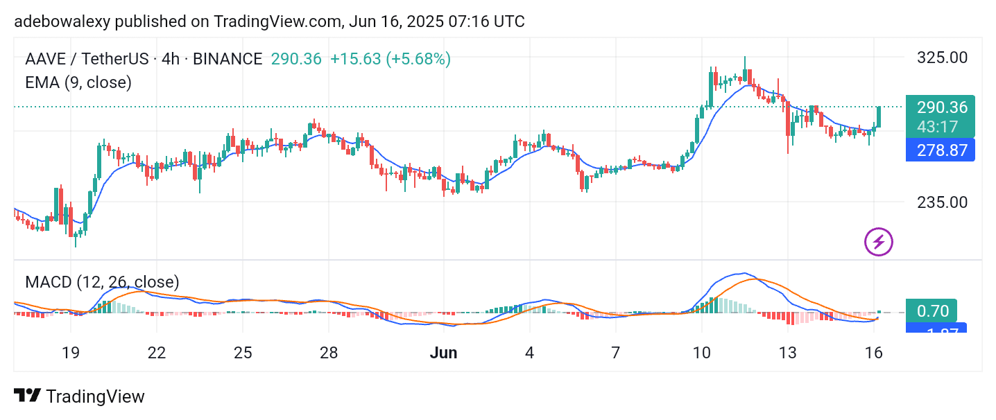 Aave Is Still Headed Upward