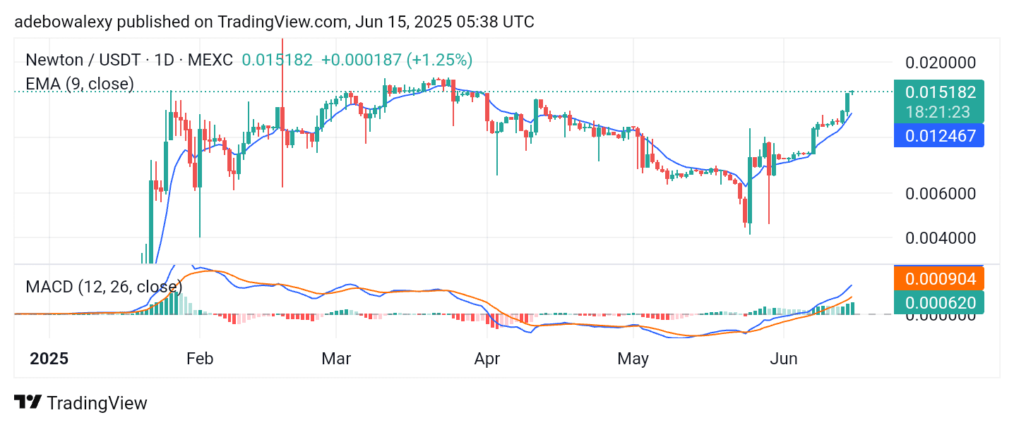 Trending Crypto Coins for June 15, 2025: AB, ROA, BMT, LA, and 0x0