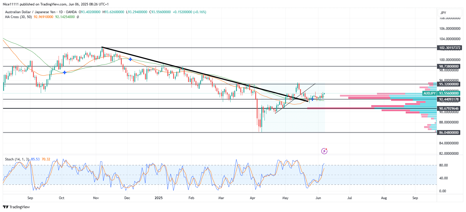 AUDJPY Bulls Sustain Bullish Reversal