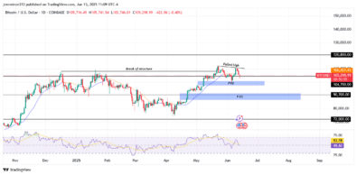 ‎Bitcoin Faces Strong Bearish Pullback Despite Bullish Structure Break
