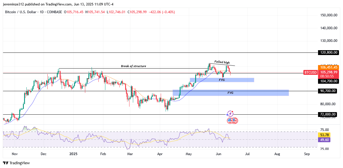 ‎Bitcoin Faces Strong Bearish Pullback Despite Bullish Structure Break