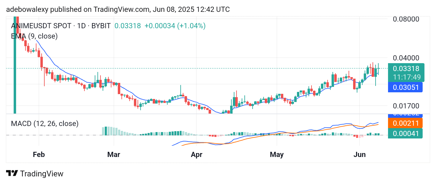 Trending Crypto Coins for June 8, 2025: KOGE, ANIME, HUMA, TRX, and RVN