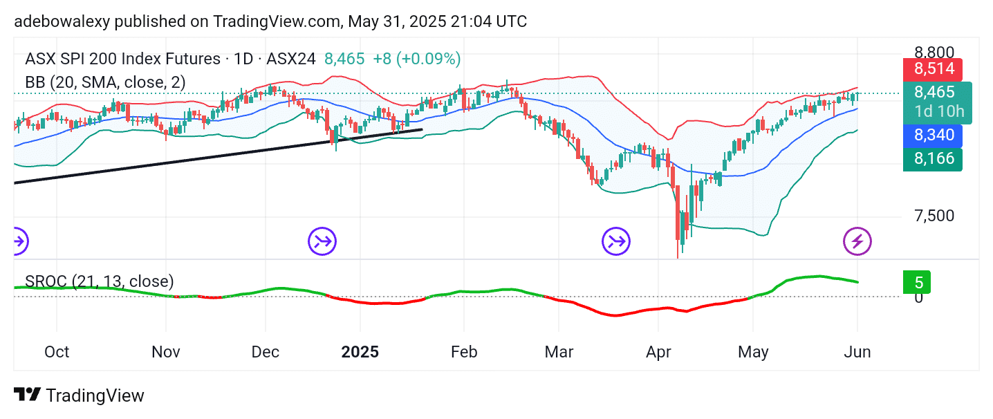 Australia 200 Advances Past the 8,400 Mark As previously mentioned, the ASX 200 has been on an upward trend throughout the past week