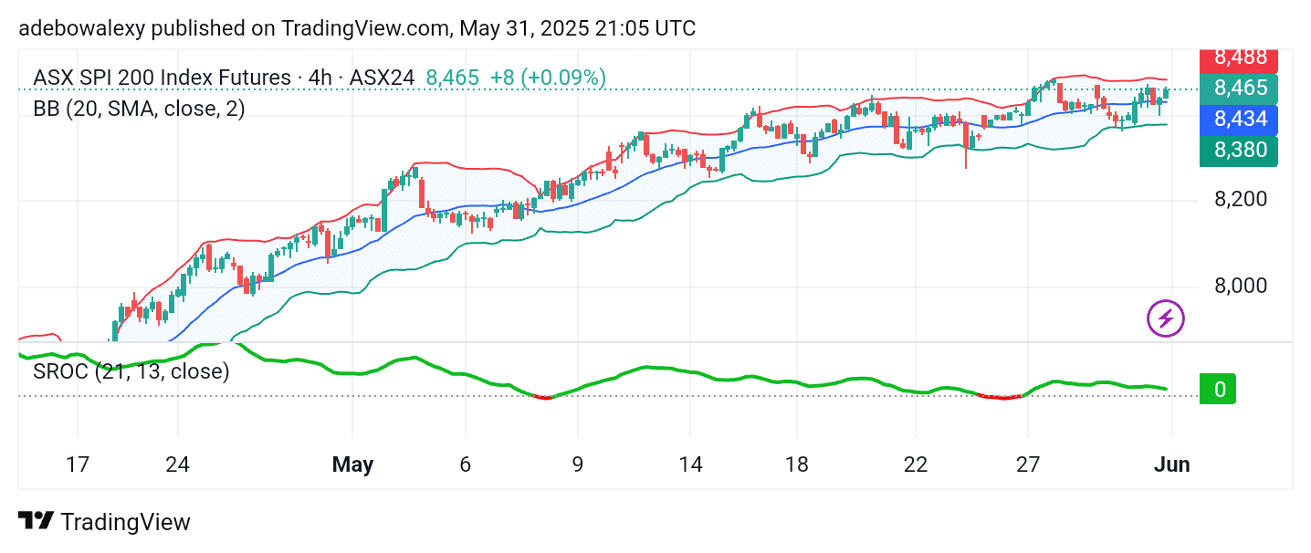 Australia 200 Advances Past the 8,400 Mark As previously mentioned, the ASX 200 has been on an upward trend throughout the past week