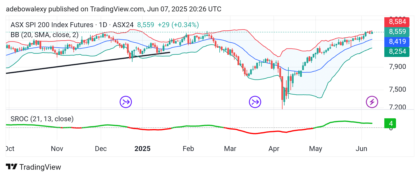 Australia 200 (ASX 200) Still Proceeding Upwards