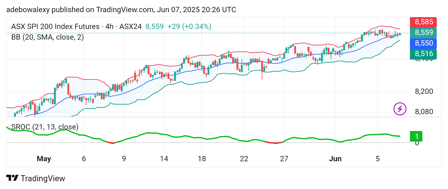 Australia 200 (ASX 200) Still Proceeding Upwards
