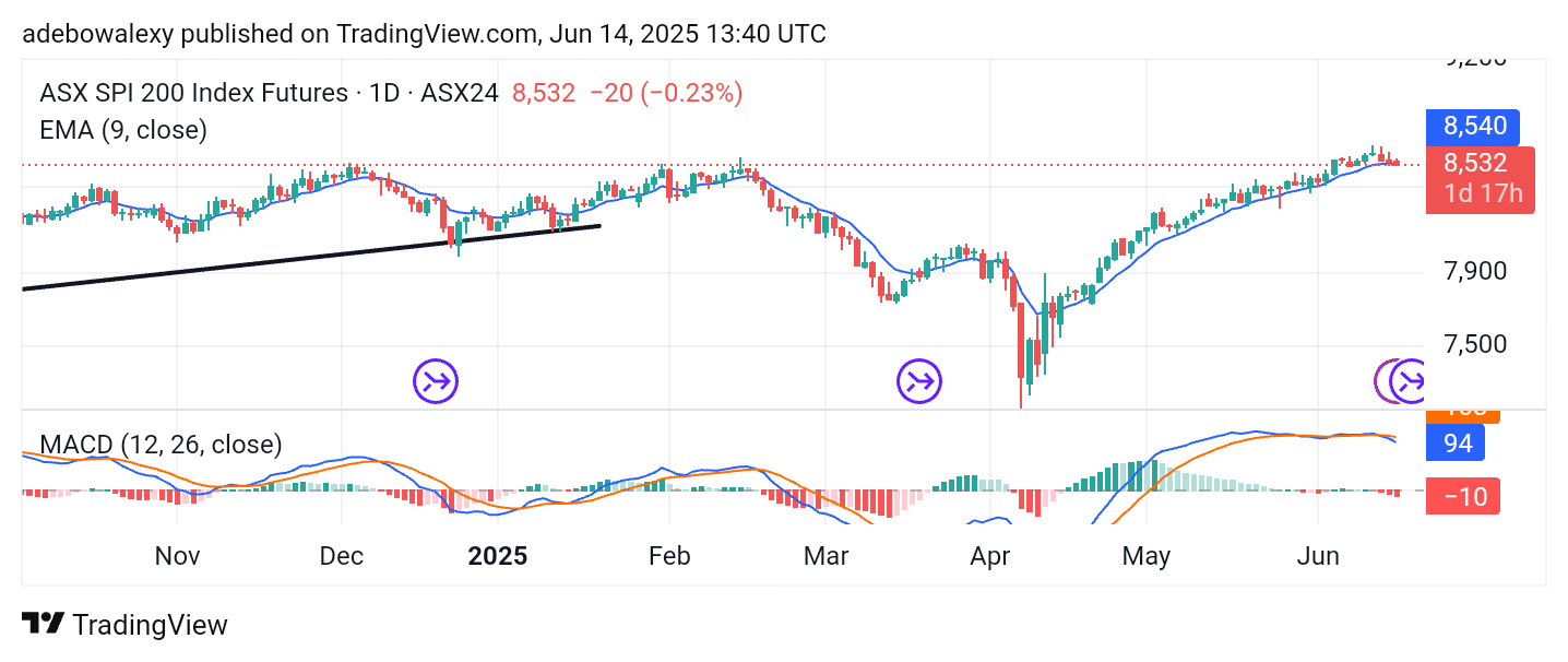 Australia 200 (ASX 200) Maintains a Southward Trajectory