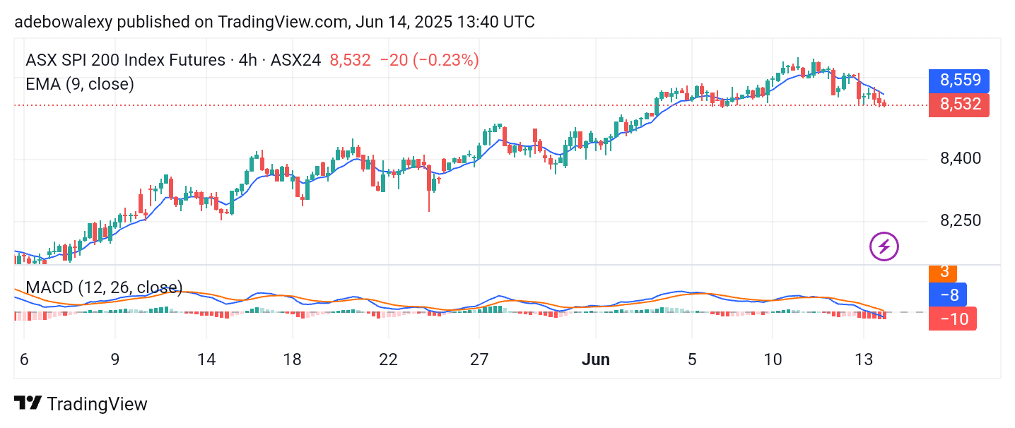 Australia 200 (ASX 200) Maintains a Southward Trajectory