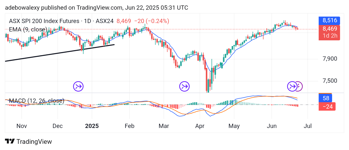 Australia 200 (ASX 200) Makes a Smooth U-Turn-Off Resistance