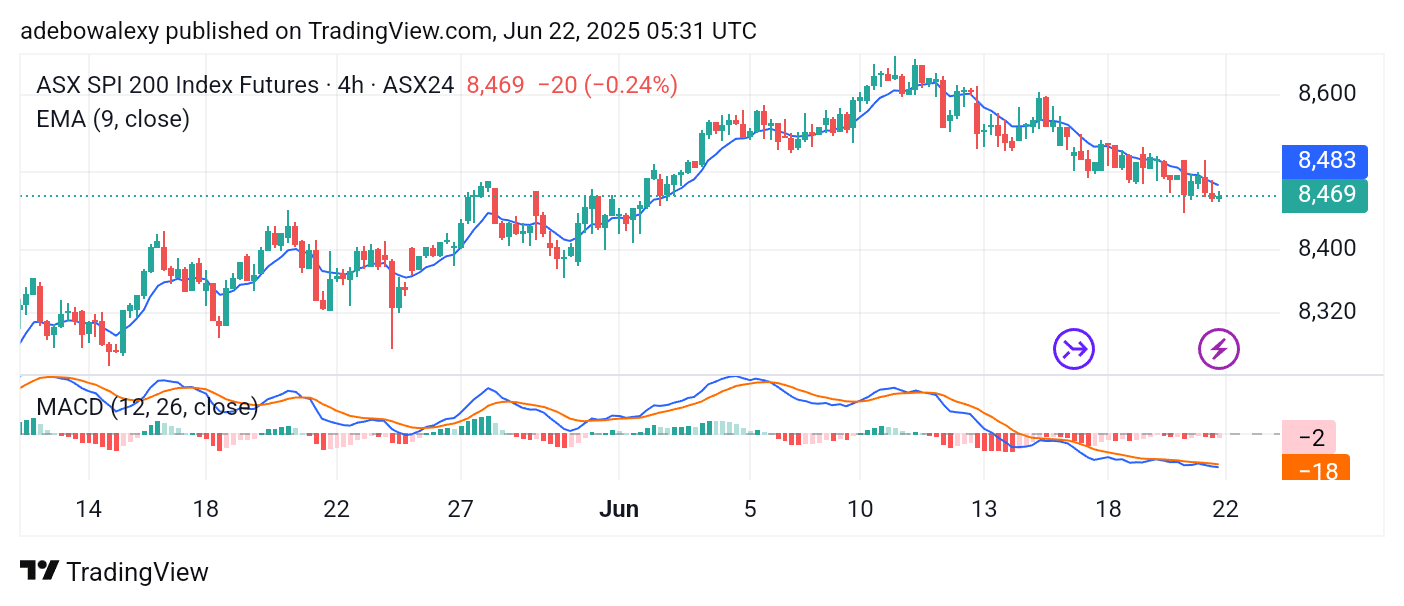 Australia 200 (ASX 200) Makes a Smooth U-Turn-Off Resistance
