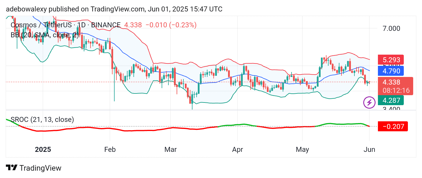 Trending Cryptocurrencies for June 1, 2025: ATOM, BTC, MASK, XPRT, and VIRTUAL