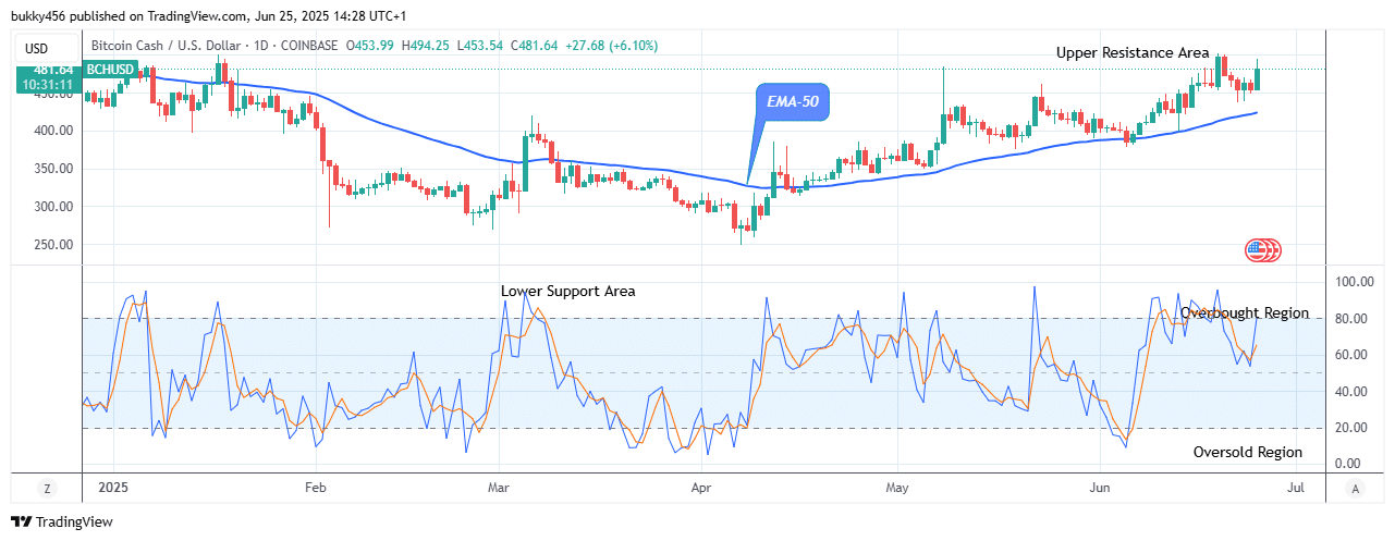 Bitcoin Cash (BCHUSD) Price Surpasses the 0.00 Resistance Level