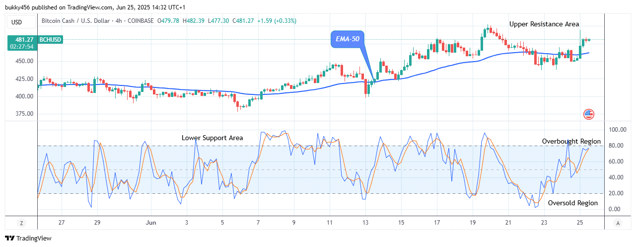 Bitcoin Cash (BCHUSD) Price Surpasses the 0.00 Resistance Level