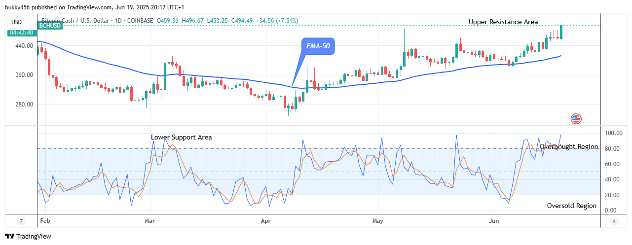 Bitcoin Cash (BCHUSD) Soars past Crucial Level