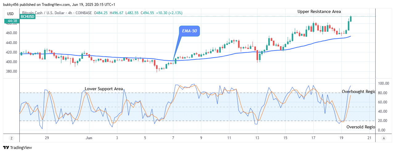 Bitcoin Cash (BCHUSD) Soars past Crucial Level