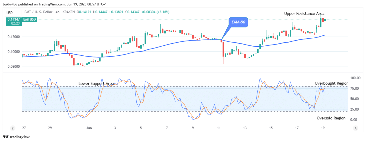 Bubblemaps (BMTUSD) Bullish Pattern Signals a Rally to $0.160 Level
