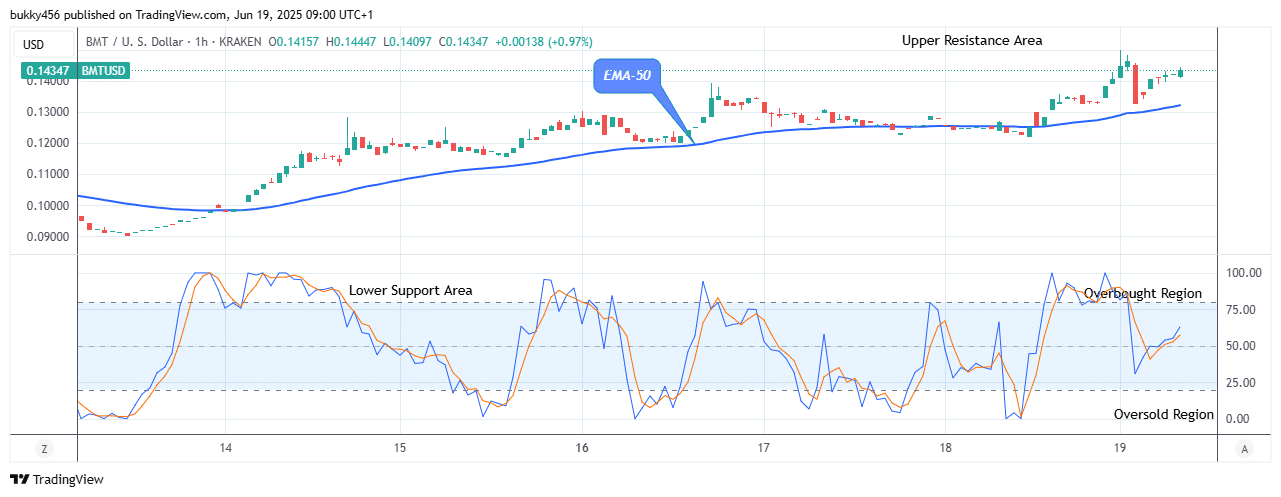 Bubblemaps (BMTUSD) Bullish Pattern Signals a Rally to $0.160 Level