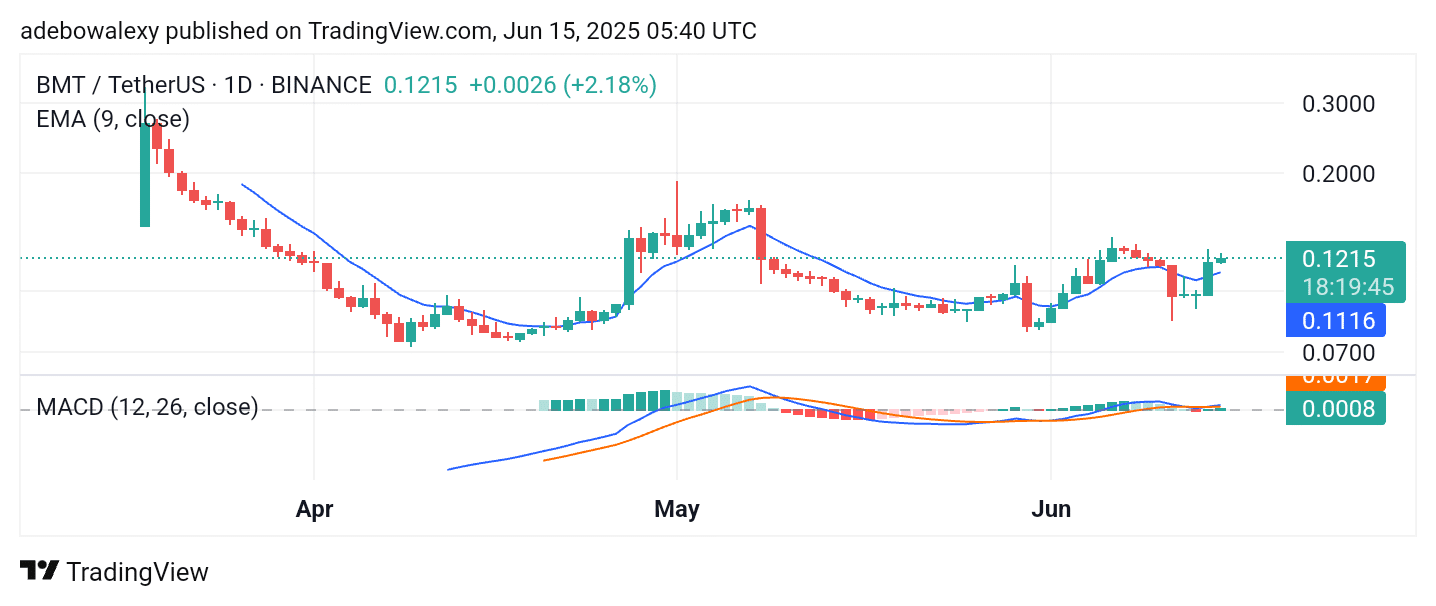 Trending Crypto Coins for June 15, 2025: AB, ROA, BMT, LA, and 0x0
