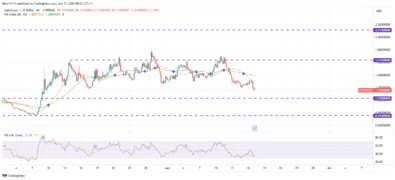 EigenLayer (EIGEN) Faces Strong Rejection at 1.6350