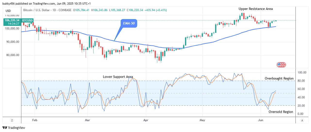 Bitcoin (BTCUSD) Price to Increase More