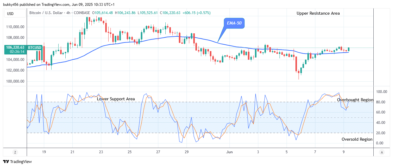 Bitcoin (BTCUSD) Price to Increase More