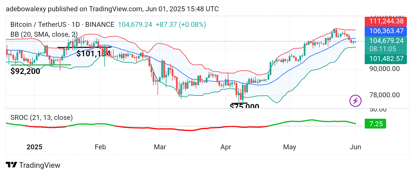 Trending Cryptocurrencies for June 1, 2025: ATOM, BTC, MASK, XPRT, and VIRTUAL