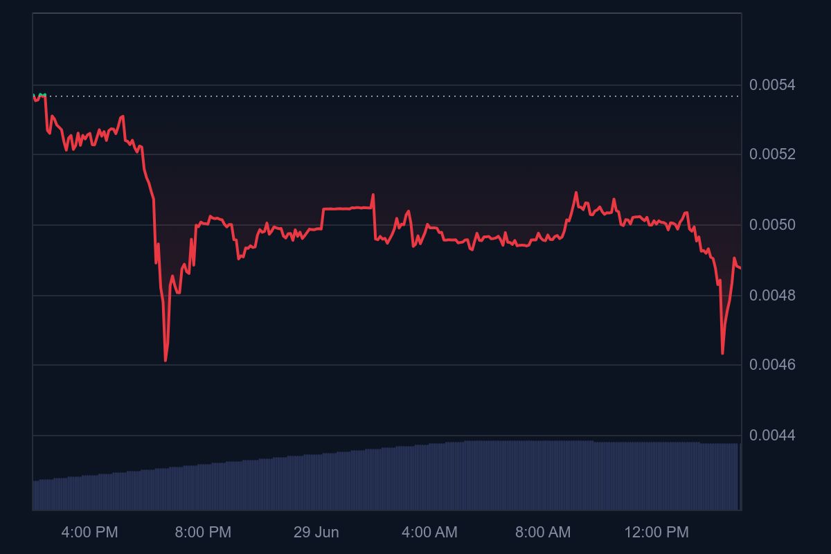 Trending Cryptocurrencies for June 29, 2025: SAHARA, ZRC, CARV, LPT, and CA