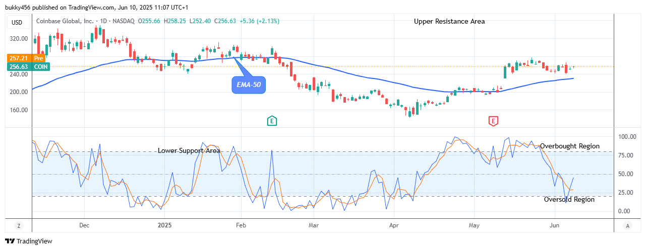 COIN (NASDAQ:COIN) Price Remains in an Uptrend