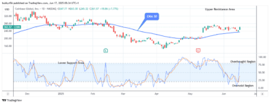 COIN (NASDAQ:COIN Reaches Bearish Exhaustion as It Holds above 0.00 Level