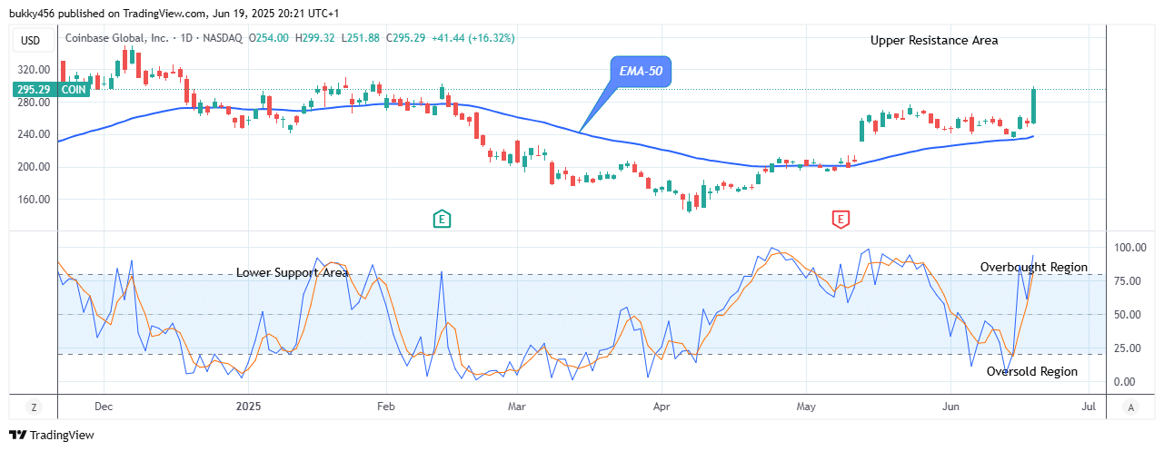 COIN (NASDAQ:COIN) Records Massive Growth at 9.32 High Value