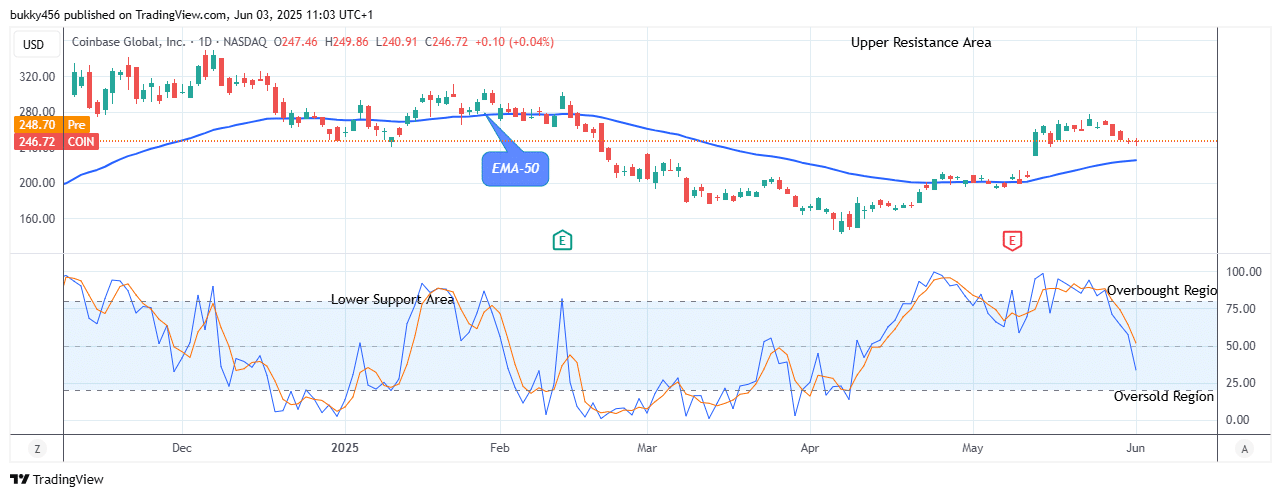COIN (NASDAQ:COIN) Price Poised for Bullish Continuation Pattern