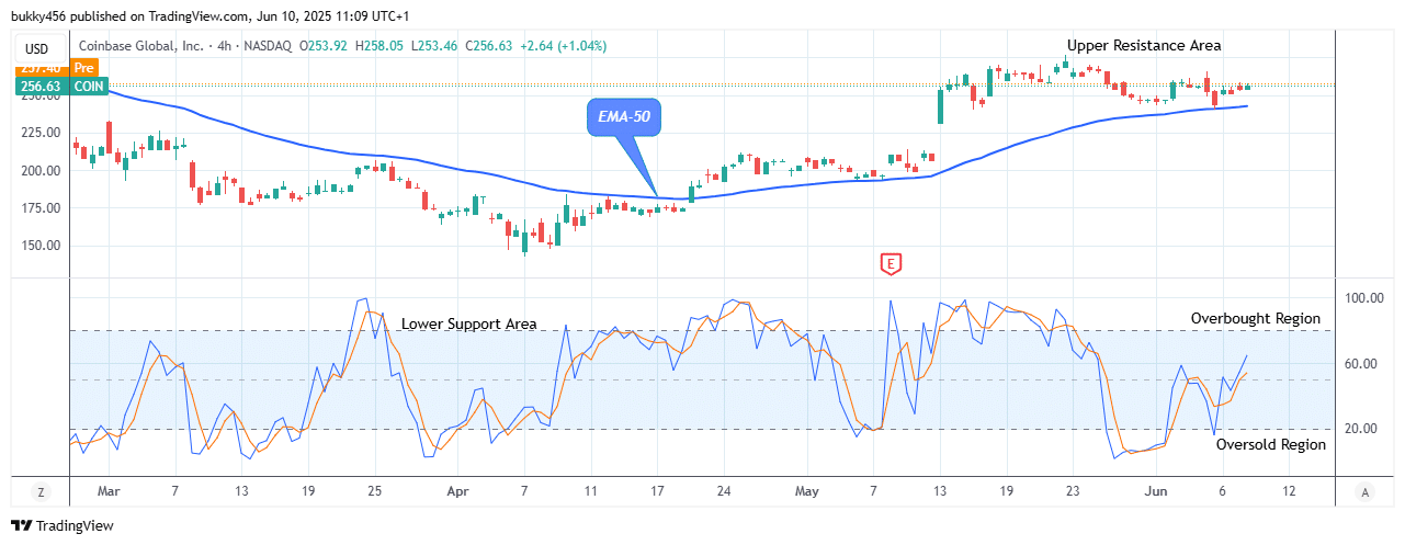 COIN (NASDAQ:COIN) Price Remains in an Uptrend