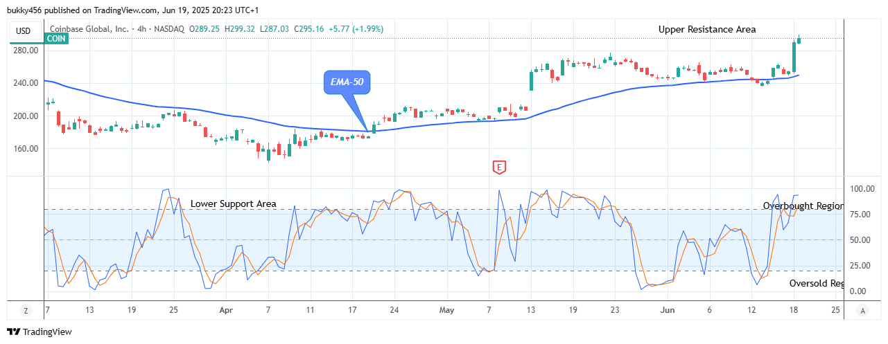COIN (NASDAQ:COIN) Records Massive Growth at 9.32 High Value