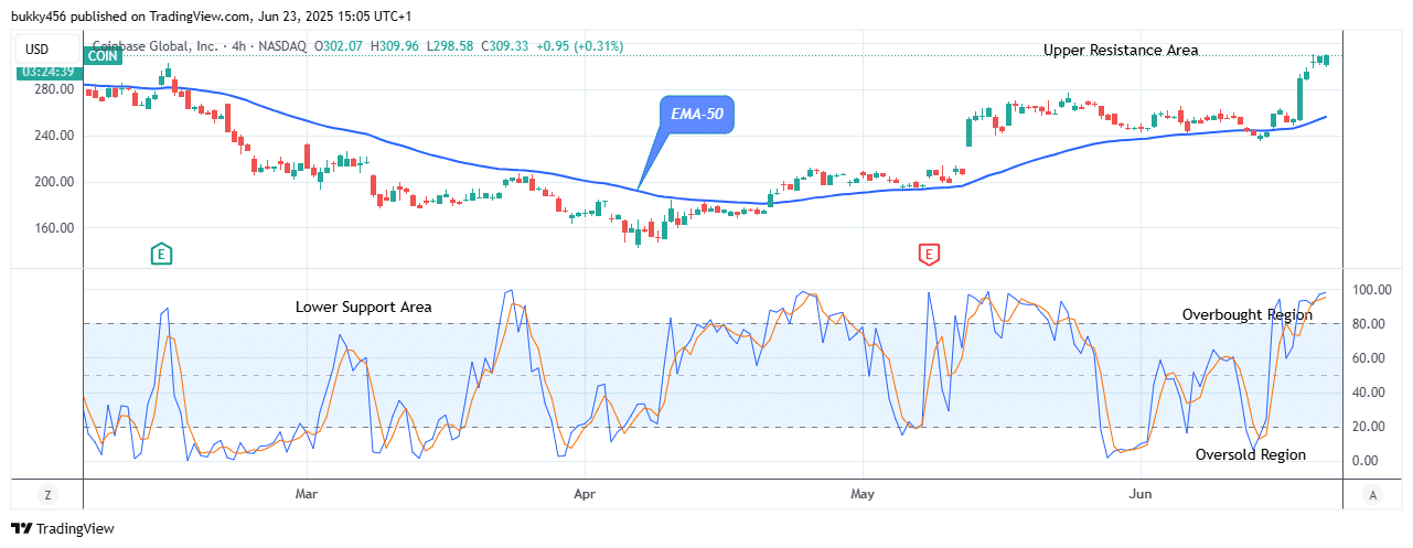 COIN (NASDAQ:COIN) Buying Time Is Now