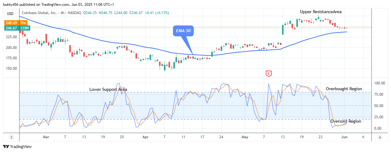 COIN (NASDAQ:COIN) Price Poised for Bullish Continuation Pattern