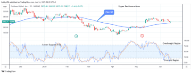 COIN (NASDAQ:COIN) Resumes Bullish Waves