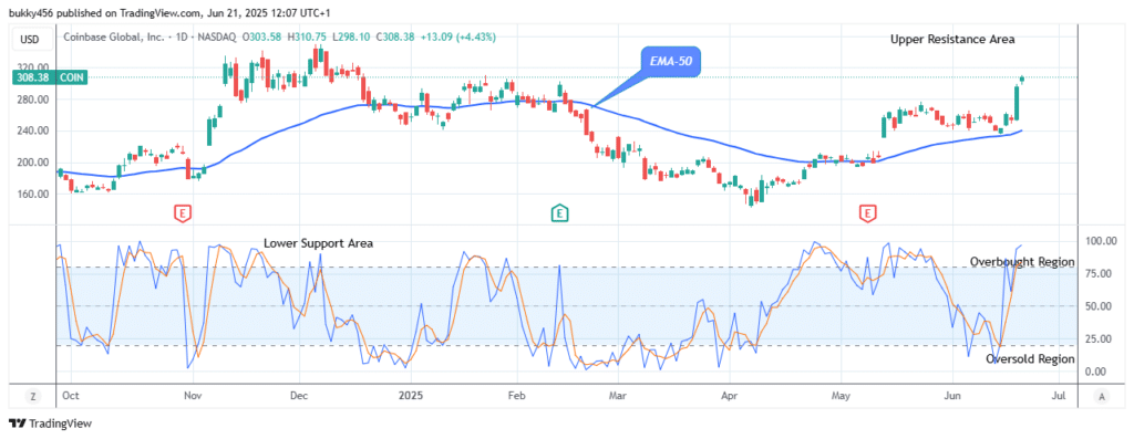 COIN (NASDAQ:COIN) Price Targets the $349.75 High Mark, Amidst Soaring Network
