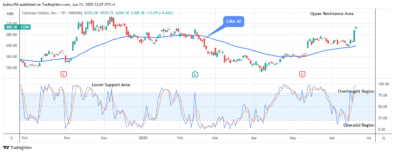 COIN (NASDAQ:COIN) Price Targets the 9.75 High Mark, Amidst Soaring Network