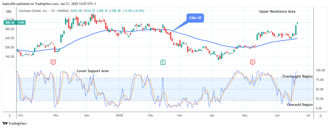 COIN (NASDAQ:COIN) Price Targets the 9.75 High Mark, Amidst Soaring Network