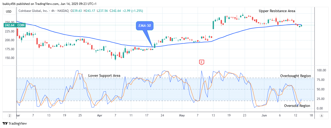 COIN (NASDAQ:COIN) Resumes Bullish Waves