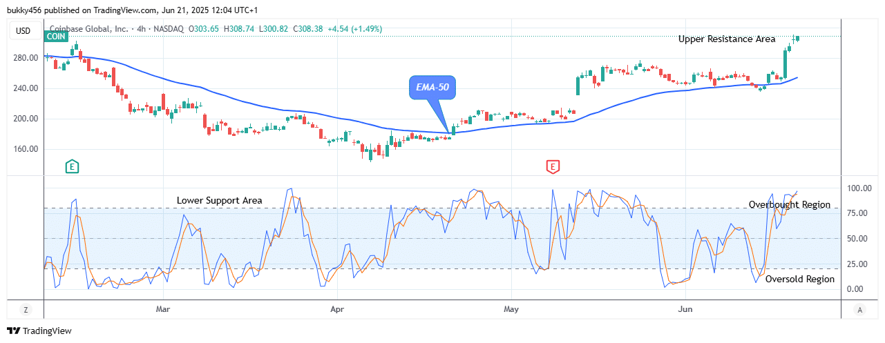 COIN (NASDAQ:COIN) Price Targets the 9.75 High Mark, Amidst Soaring Network