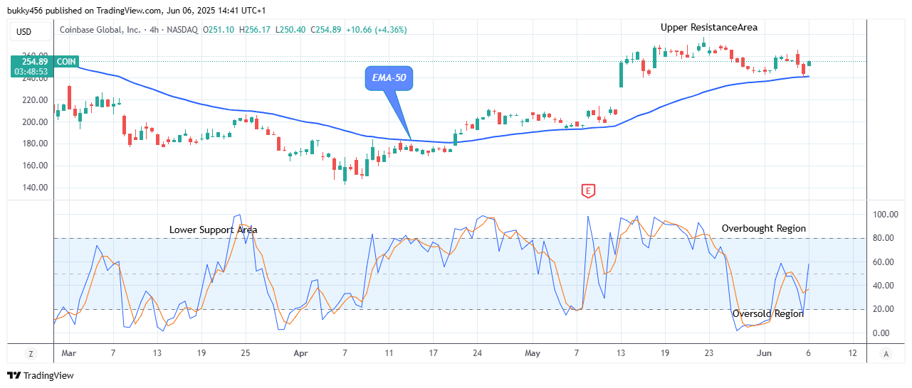 COIN (NASDAQ:COIN) Flashes Bullish Pattern at 6.17 Price Level