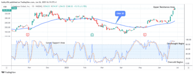 COIN (NASDAQ:COIN) Price Reaches the Time to Buy Again