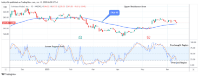 COIN (NASDAQ:COIN) Price Could See a New Bullish Pattern