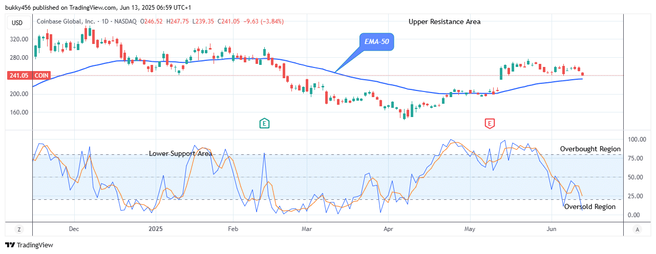 COIN (NASDAQ:COIN) Price Could See a New Bullish Pattern