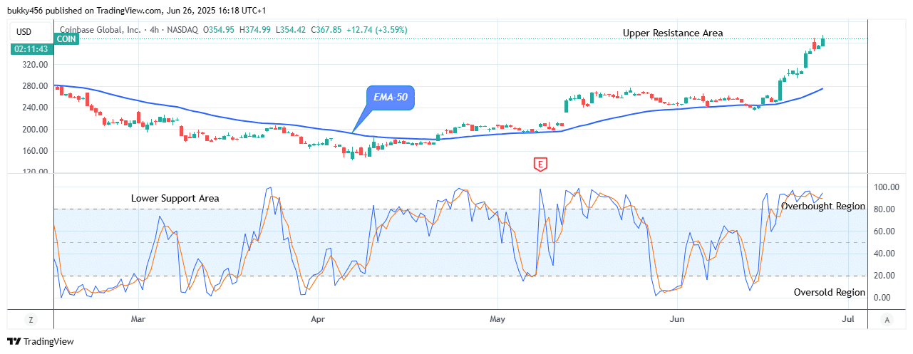 COIN (NASDAQ:COIN) Price Reaches the Time to Buy Again