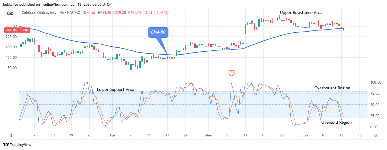 COIN (NASDAQ:COIN) Price Could See a New Bullish Pattern