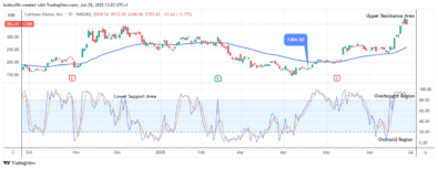 COIN (NASDAQ:COIN) Price Might Reverse to the Upside
