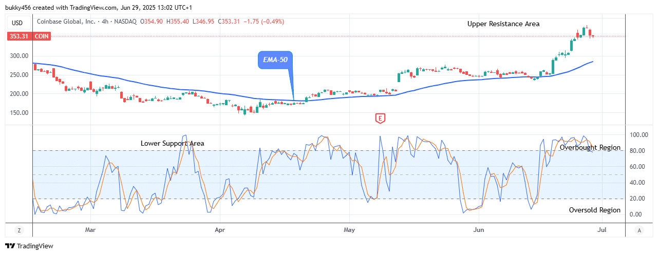 COIN (NASDAQ:COIN) Price Might Reverse to the Upside